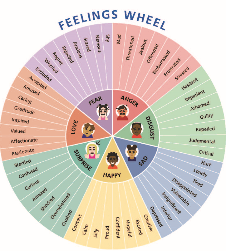 What is an Emotional Wheel? – Psychology & Science for kids